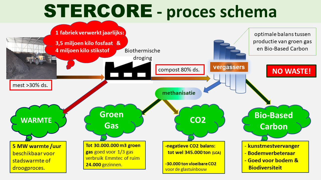 STERCORE Proces schema v 1.3
